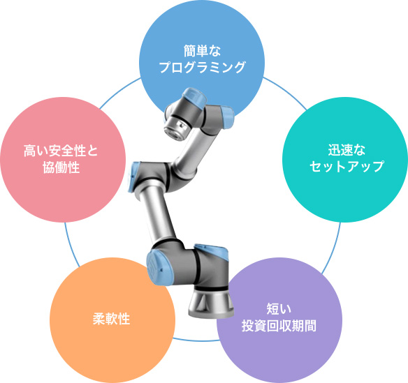 ユニバーサルロボットの特長図